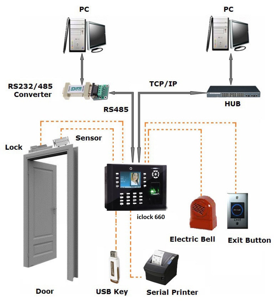 Bán MÁY CHẤM CÔNG VÂN TAY VÀ THẺ ZKTECO ICLOCK 660 giá rẻ